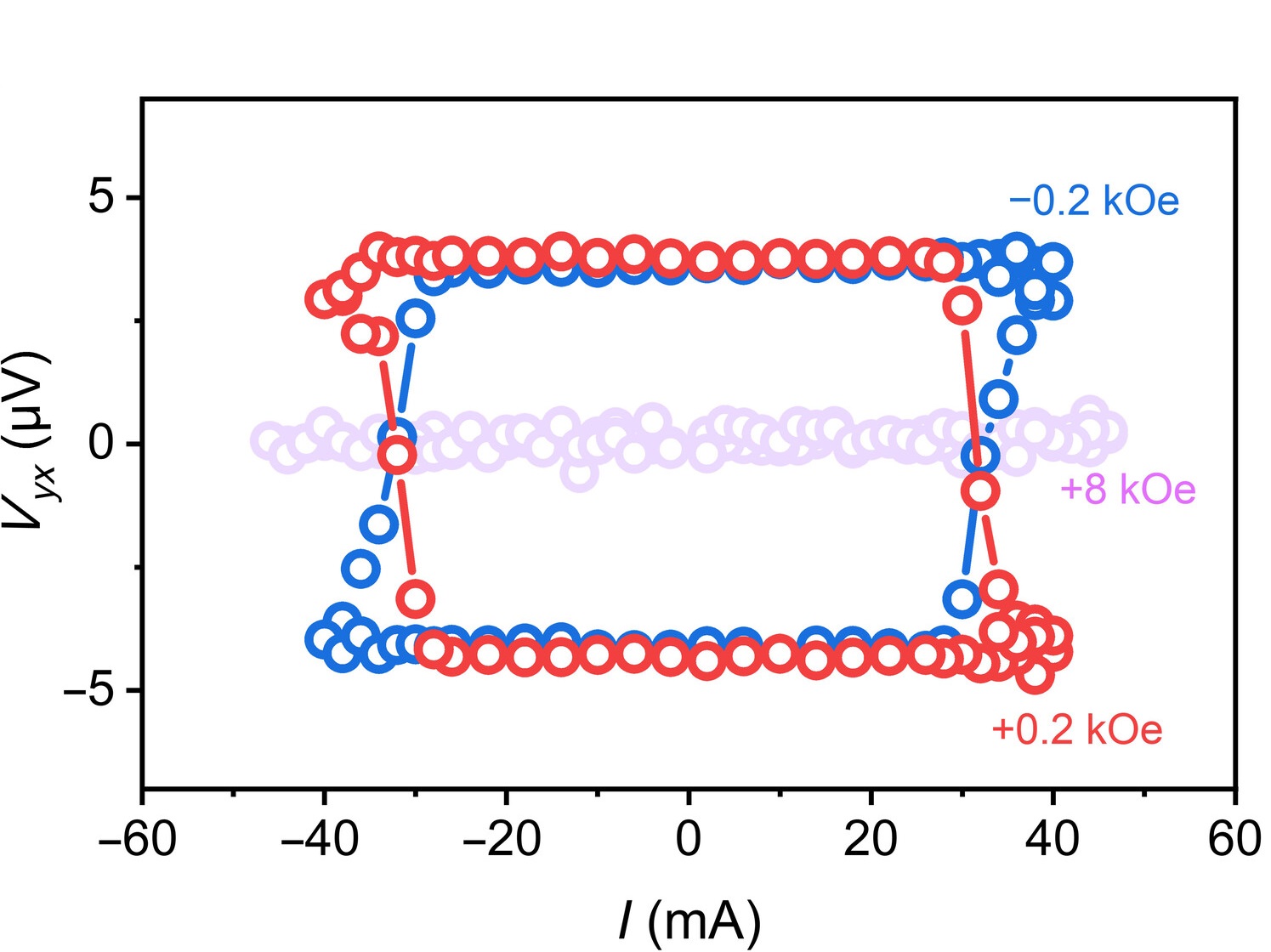 圖 1 (d) 實驗製備的反鐵磁 Mn5Si3 薄膜的良好迴圈性能。